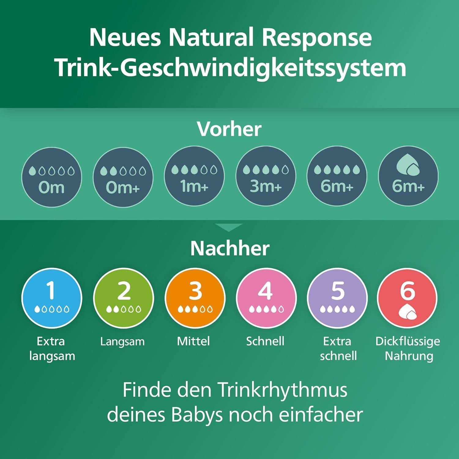 Philips AVENT Natural Response Glas-Babyflasche: 2 x 240 ml BPA-freie Flaschen für Neugeborene von 3–6 Monaten (Modell SCY933/02) – Bild 8